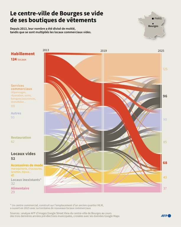 Depuis 2013, le nombre de commerces d'habillement a été divisé de moitié, tandis que se sont multipliés les locaux commerciaux vides. © Valentina BRESCHI