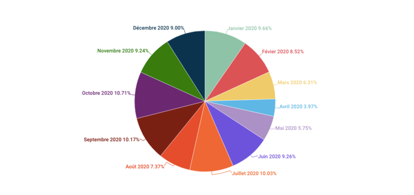 Nombre de créations d'entreprises en Hauts-de-France par mois en 2020.