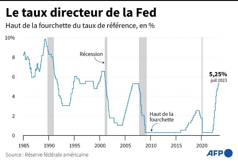 Evolution du taux directeur de la Réserve fédérale américaine © Nalini LEPETIT-CHELLA