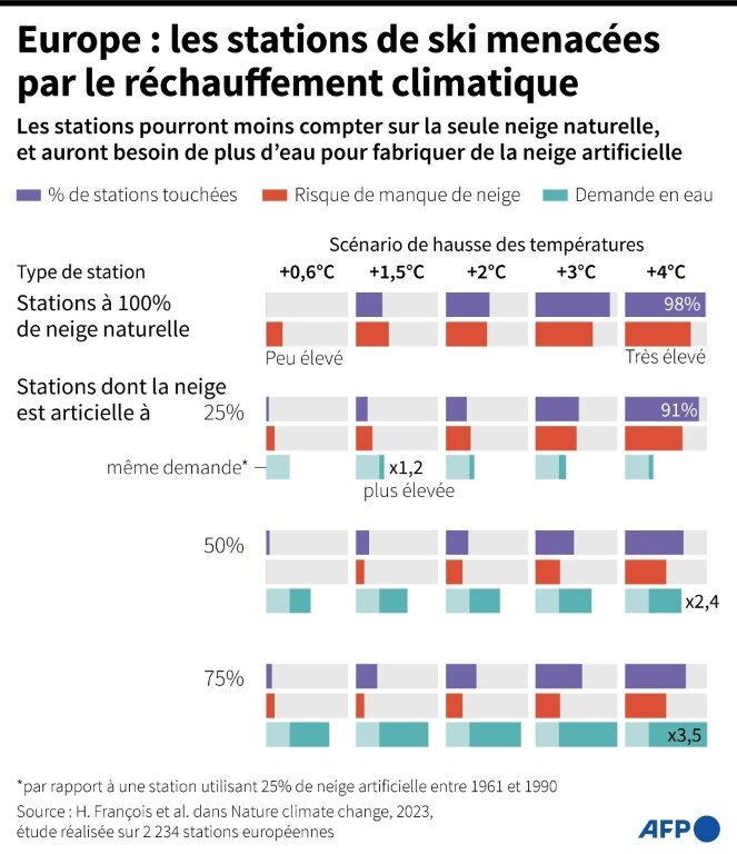 Impact du réchauffement climatique sur l'enneigement et les besoins d'approvisionnement en eau des stations de ski des Alpes, selon le niveau de hausse des températures par rapport à l'époque préindustrielle © Sabrina BLANCHARD