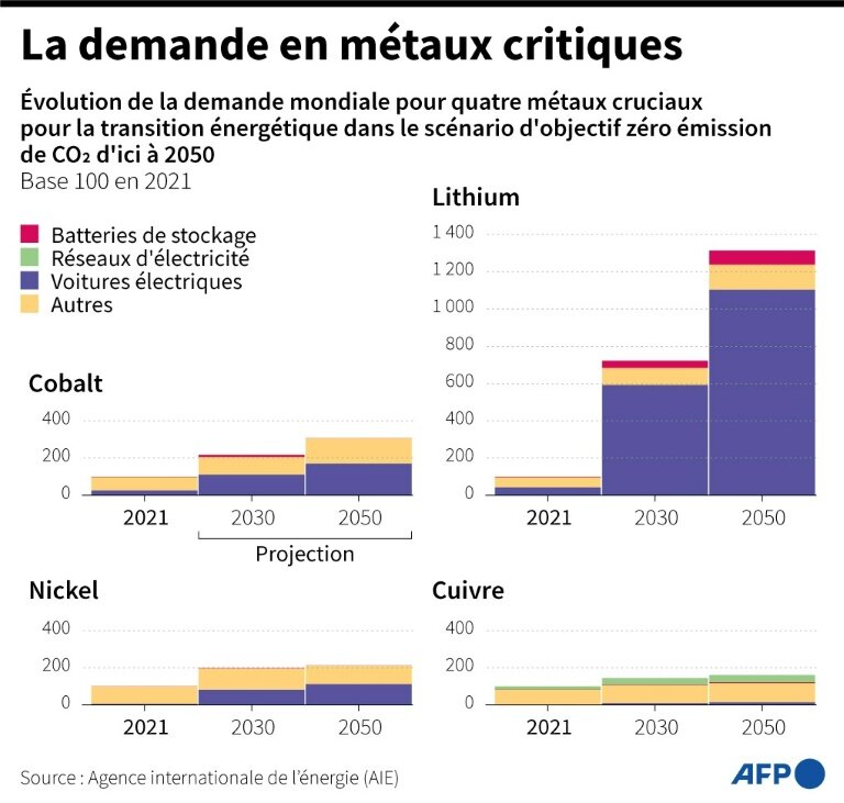 Graphique montrant les prévisions de croissance de la demande pour 4 métaux dit "critiques" pour soutenir le développement technologies bas carbone dans le scénario d'objectif zéro émission de CO2 d'ici à 2050, selon l'Agence internationale de l'énergie (AIE) © Sabrina BLANCHARD