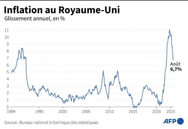 Indice des prix à la consommation (IPC) au Royaume-Uni © Samuel BARBOSA