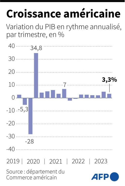 Croissance du PIB des Etats-Unis depuis 2019 © STAFF