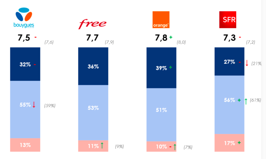 source ARCEP 04/2024 Niveau de satisfaction de votre opérateur mobile / accès à internet. Note de 0 à 10