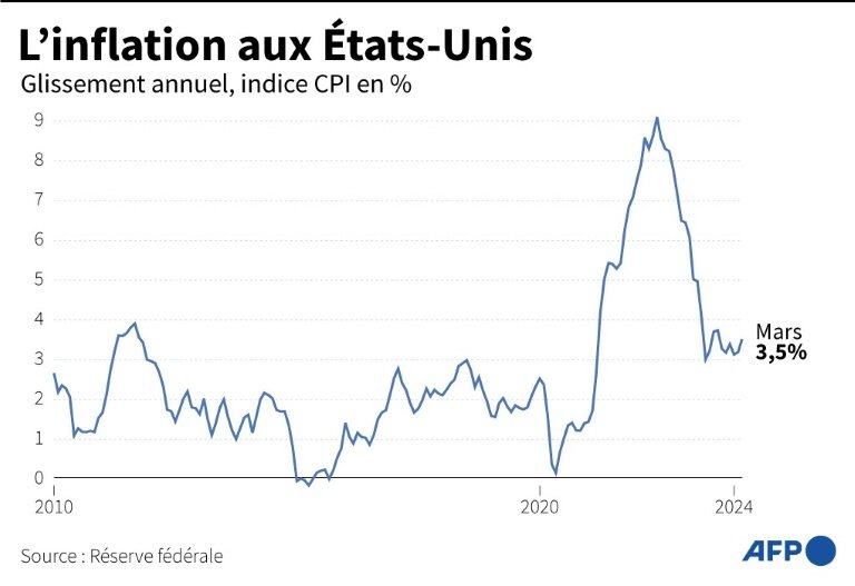Graphique montrant l'évolution de l'indice des prix à la consommation aux Etats-Unis, en glissement annuel © Samuel BARBOSA