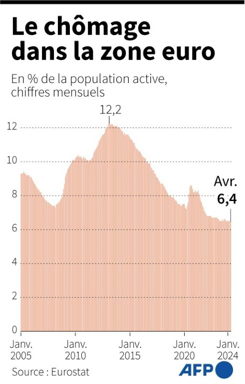 Évolution du chômage dans la zone euro depuis janvier 2005, en % de la population active, chiffres mensuels selon Eurostat © STAFF