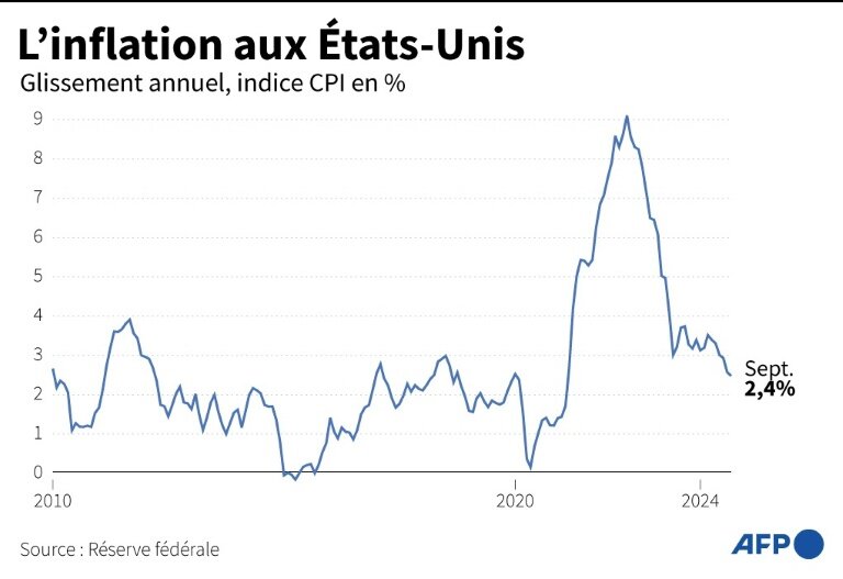 Évolution de l'indice des prix à la consommation aux États-Unis depuis 2010, en glissement annuel © Samuel BARBOSA