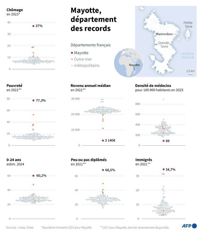 Graphique comparant le positionnement de Mayotte vis à vis des autres départements français au regard d'une série d'indicateurs socio-économiques, d'après les données de l'Insee et de la Drees © Sylvie HUSSON