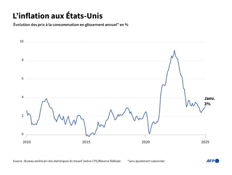 Évolution de l'indice des prix à la consommation aux États-Unis depuis 2010, en glissement annuel © Valentina BRESCHI