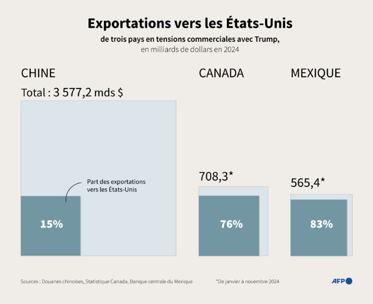 Graphique montrant la part des exportations vers les États-Unis dans les exportations totales de la Chine, du Canada et du Mexique en 2024 © Sylvie HUSSON