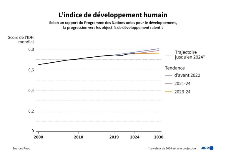 Evolution de l'indice de développement humain du Programme des Nations unies pour le Développement de 2000 à 2024, et les révisions à la baisse successives de la trajectoire pour 2030 © Valentin RAKOVSKY