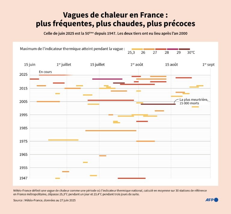Vagues de chaleurs recensées en France par Météo-France depuis 1947, par date et par température maximale atteinte © Valentina BRESCHI