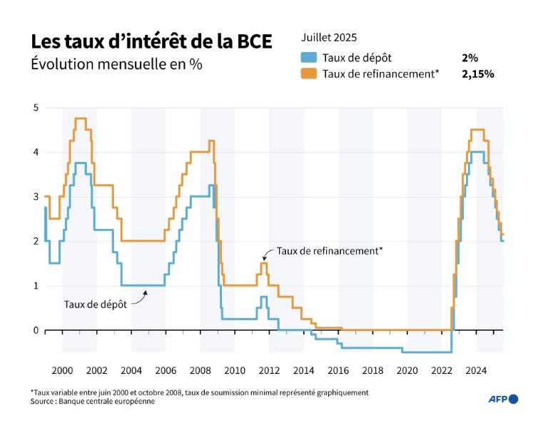 Graphique montrant l'évolution des taux de refinancement et de dépôt de la Banque centrale européenne depuis 1999 © Samuel BARBOSA