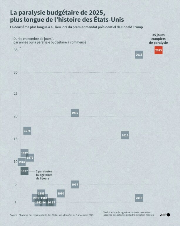 Durée des "shutdowns" (paralysies budgétaires) de l'administration fédérale américaine en fonction de leur année de début, depuis les années 1970 © Sabrina BLANCHARD