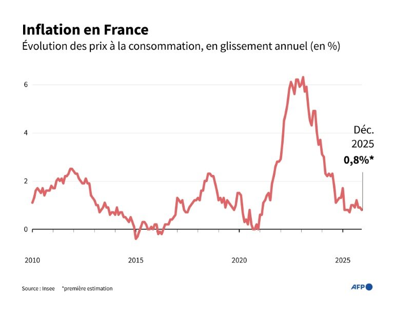 Évolution des prix à la consommation en France, en glissement annuel (%)