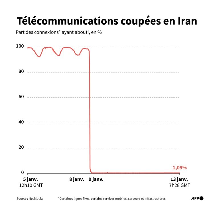 Niveau de connectivité en Iran depuis le 5 janvier 2026, selon NetBlocks © Sylvie HUSSON