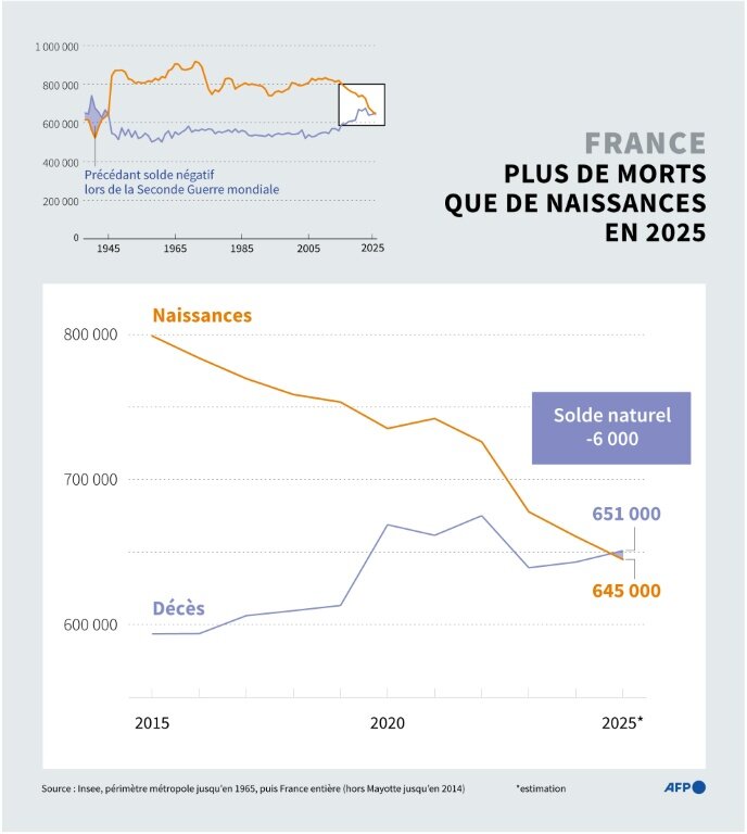 Historique du nombre de naissances et morts par année civile en France depuis 1938, selon les données de l'Insee, montrant pour la première fois depuis la Seconde Guerre mondiale un solde naturel négatif en 2025 © Paz PIZARRO