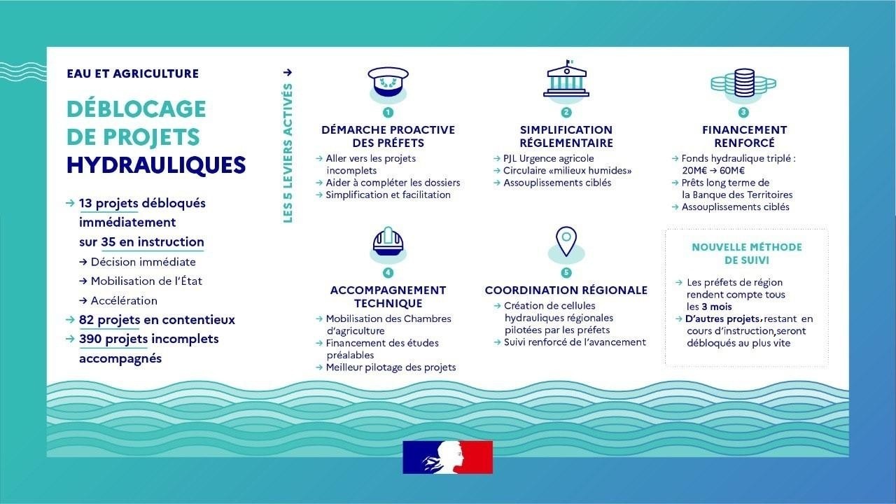 Gestion de l’eau : deux projets agricoles accélérés en Bourgogne-Franche-Comté