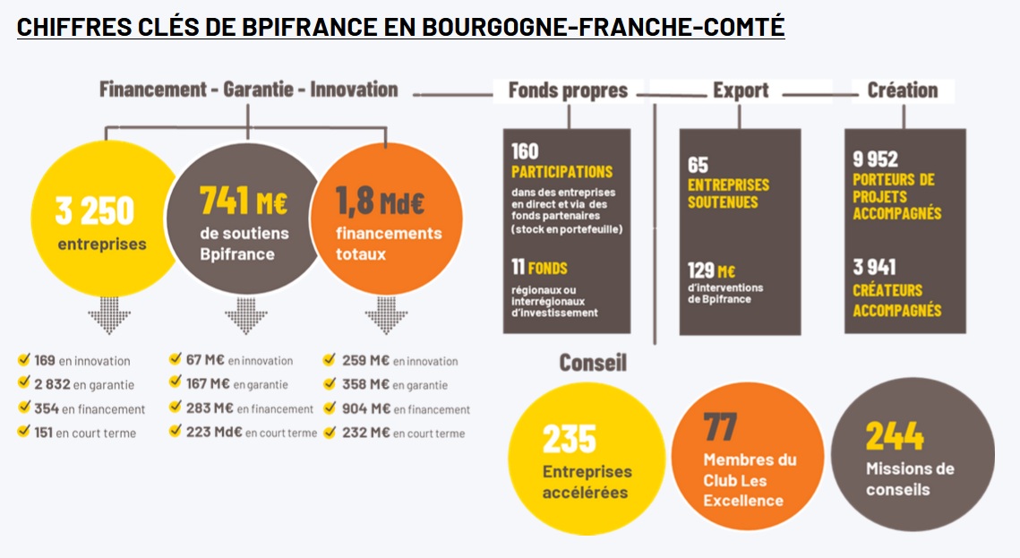 Bpifrance : un soutien massif aux entreprises en Bourgogne-Franche-Comté