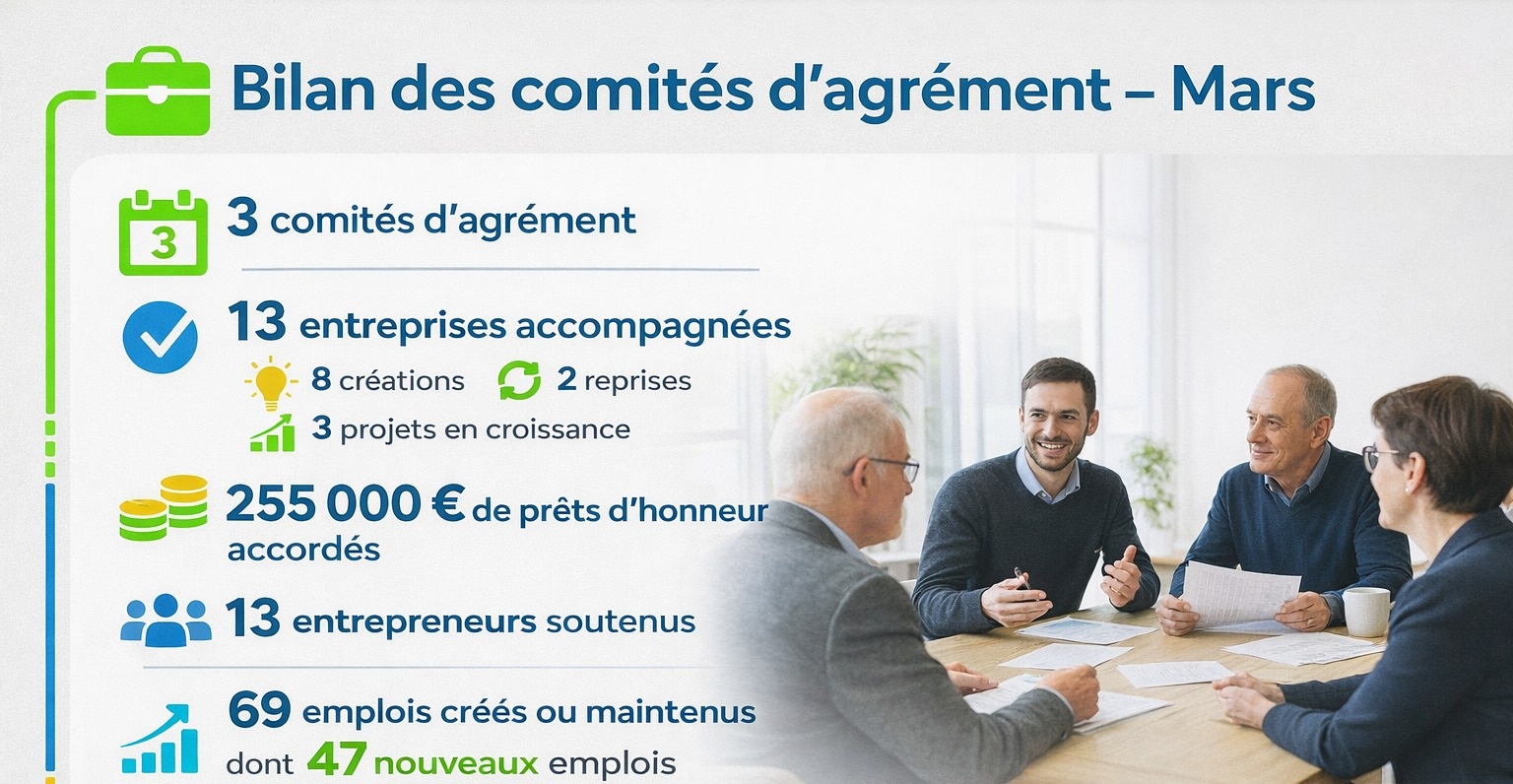 Aisne : près de 500 000 euros mobilisés pour soutenir la création d’entreprises