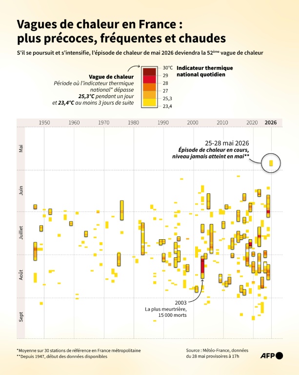 La vague de chaleur régresse, des questions sur la préparation aux prochaines