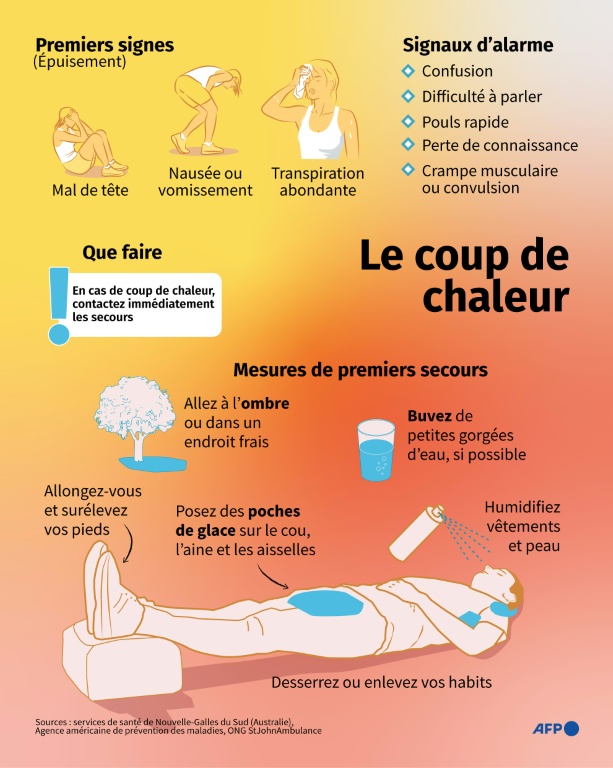 Coup de chaleur, déshydratation, décompensation: les maux du chaud