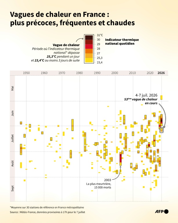 La canicule s'étend, le vent attise les incendies