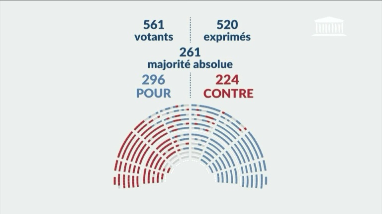 Loi d'urgence agricole: dernière étape au Sénat, l'avenir de la ministre Barbut en suspens