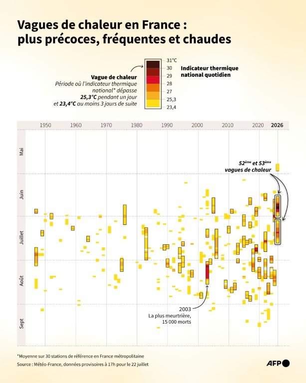 La France vient de subir sa 3e vague de chaleur la plus longue jamais mesurée