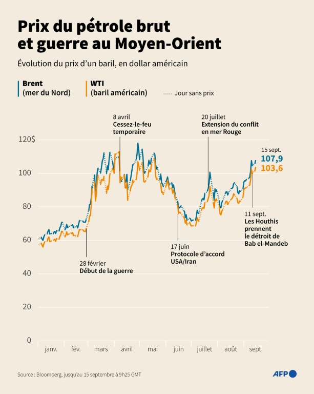 Le pétrole recule un peu, les exportations saoudiennes dans le viseur