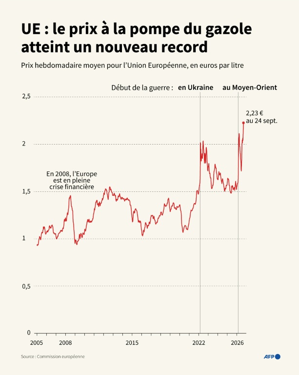 Moyen-Orient: le pétrole monte, faute d'avancées diplomatiques