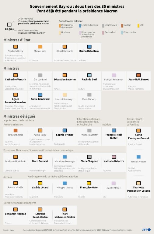 Gouvernement Bayrou : deux tiers des 35 ministres l'ont déjà été pendant la présidence d'Emmanuel Macron © Sabrina BLANCHARD