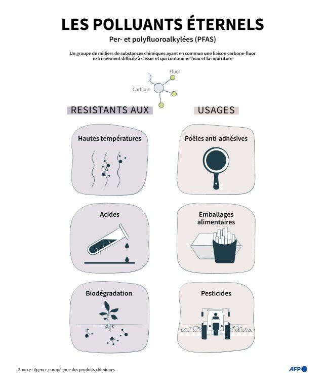 Propriétés et usages d'un groupe de substances chimiques, les per- et polyfluoroalkylées (PFAS) aussi connu sous le nom de "polluants éternels" © Sabrina BLANCHARD