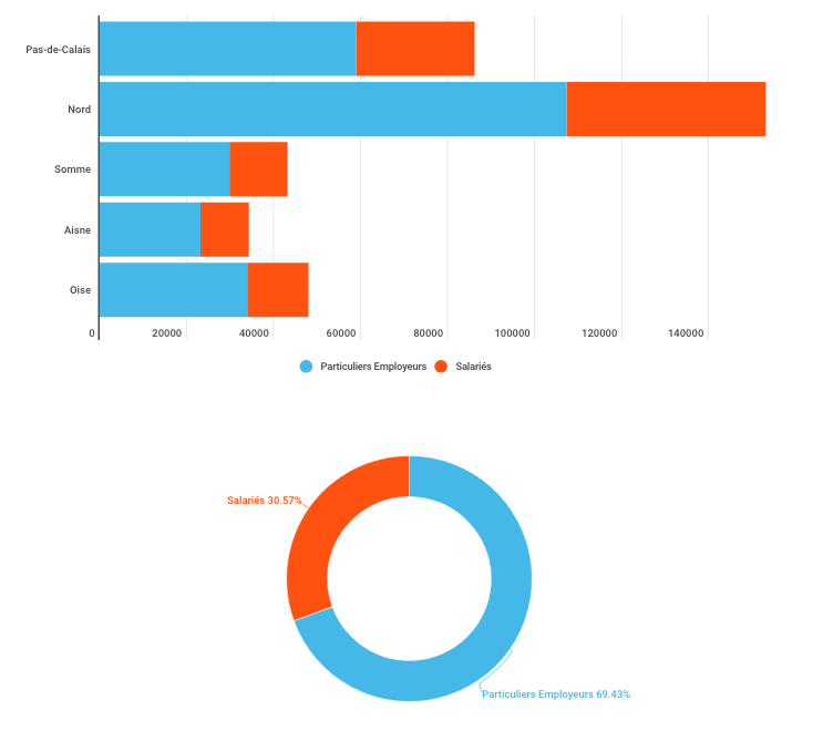 L’emploi à domicile a fait preuve de résilience face à la crise sanitaire