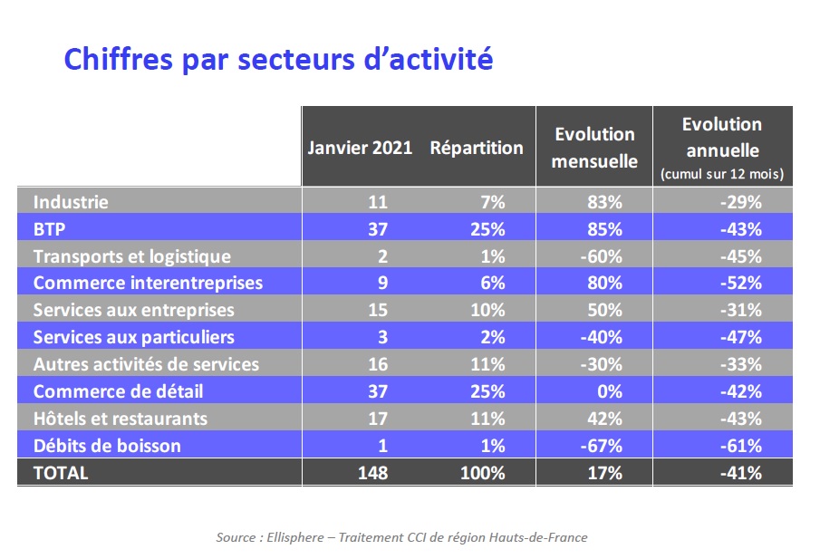 La CCI Hauts-de-France pointe une baisse des défaillances d’entreprises en janvier 2021