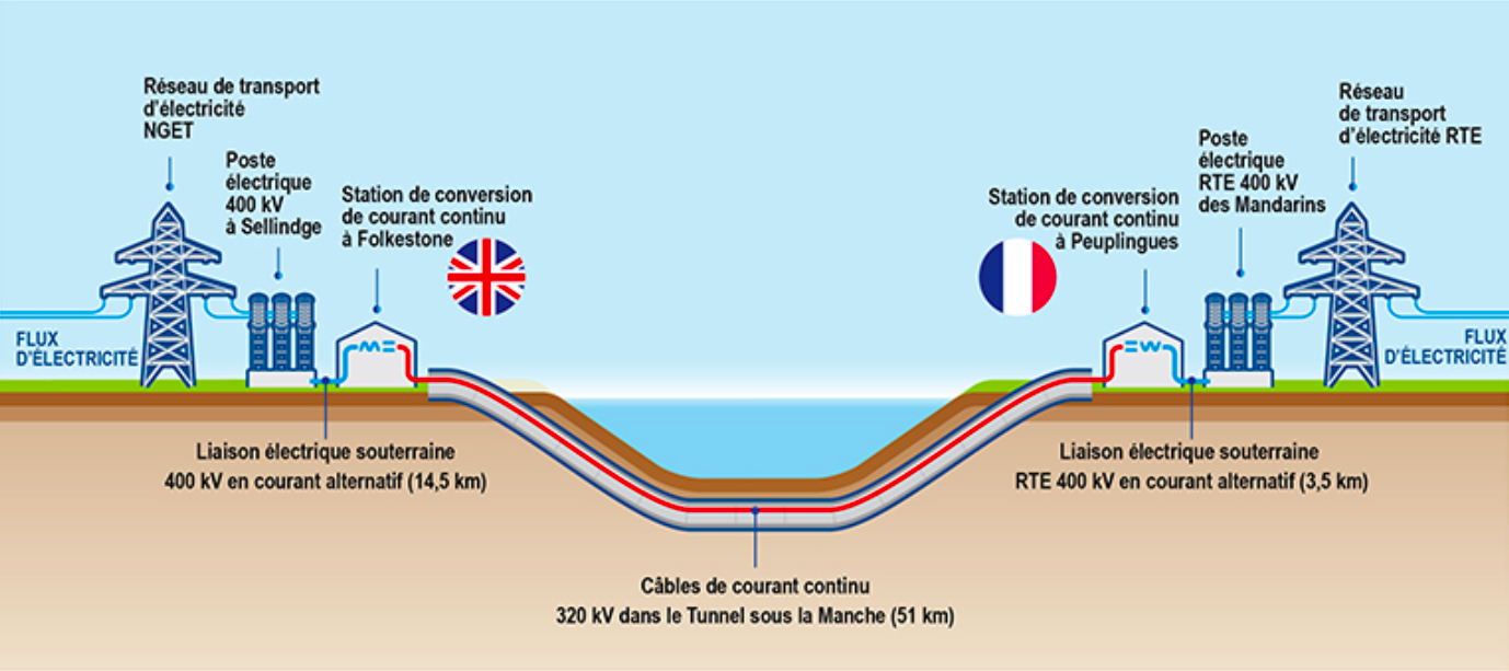 Getlink se branche au Royaume-Uni via ElecLink