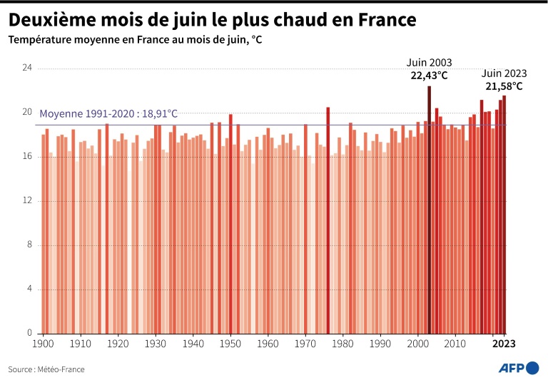 La France a connu son deuxième mois de juin le plus chaud, selon Météo-France