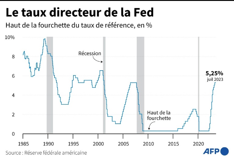 Aux Etats-Unis, la Fed relève ses taux, au plus haut depuis 2001