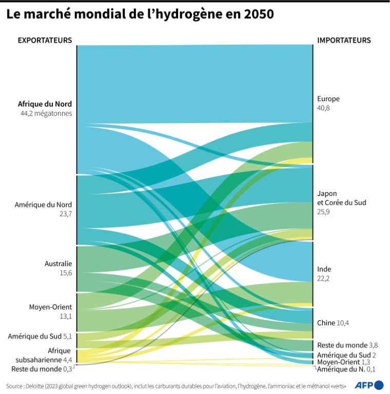 L'hydrogène vert rebat les cartes de l'énergie mondiale avec l'Afrique du Nord en pointe
