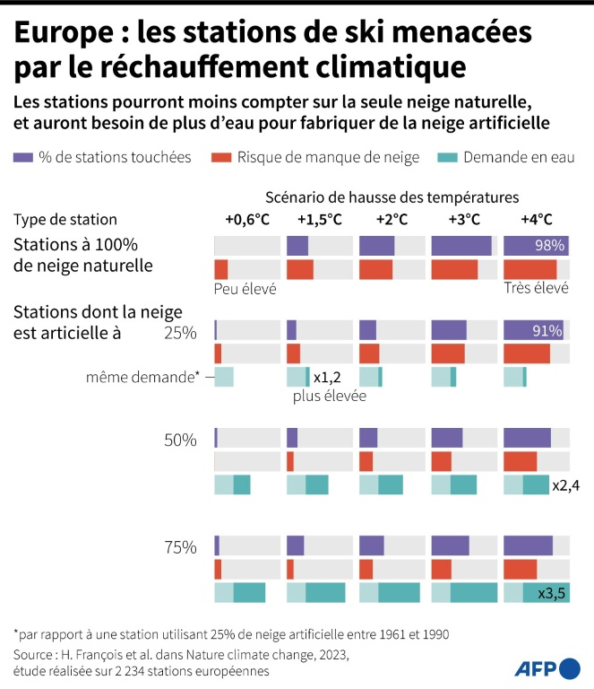 Climat: les stations de ski européennes très vulnérables au manque de neige, selon une étude