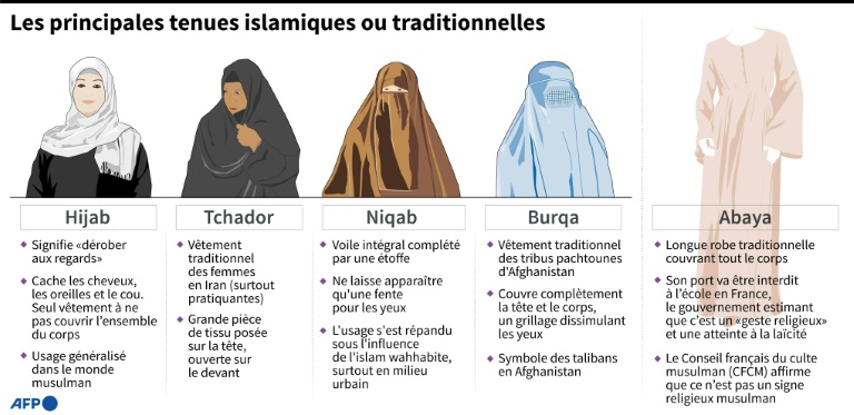 Abaya, voiles... des tenues ancrées dans la tradition musulmane