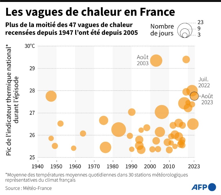 Les fortes chaleurs s'installent sur une grande partie de l'Hexagone
