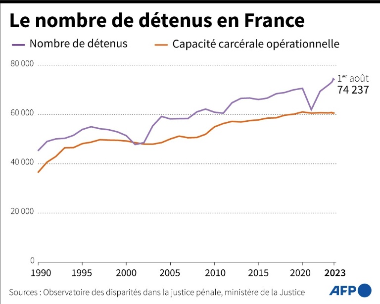 Surpopulation carcérale: la contrôleure des prisons prône un 