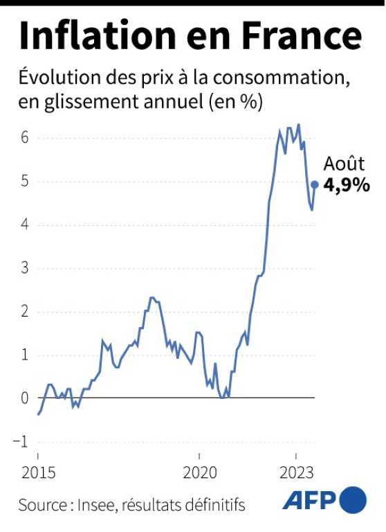 France: l'inflation d'août revue en hausse à 4,9% sur un an