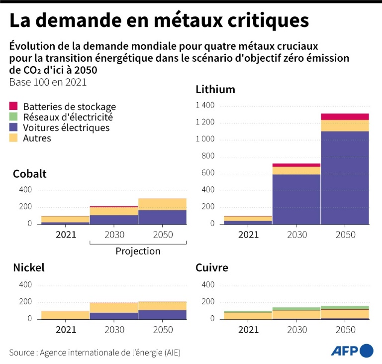 Métaux critiques: le monde s'organise pour diversifier ses approvisionnements