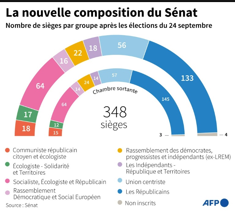 Sénat: la droite perd douze sièges, la gauche frôle la barre des 100 sénateurs