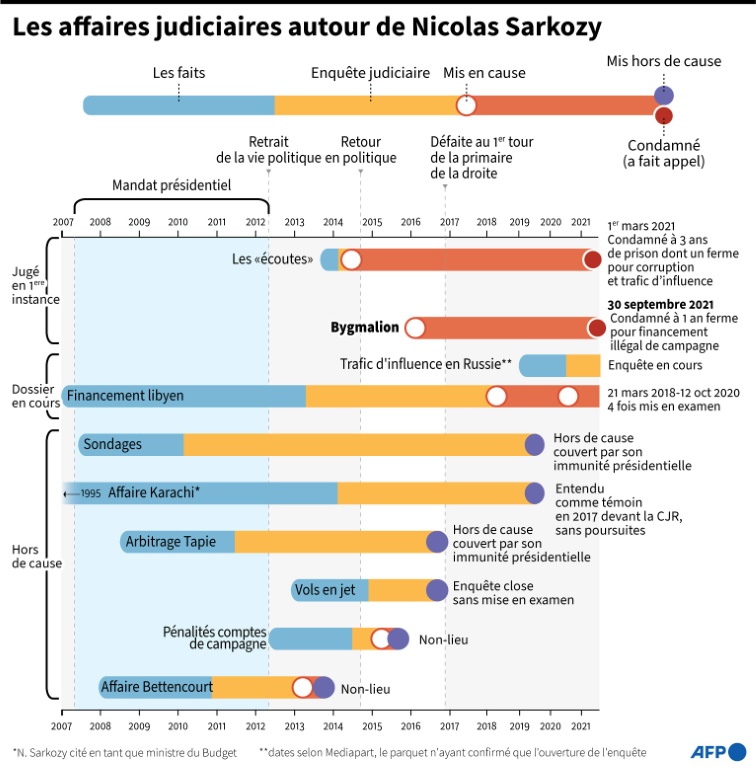Sarkozy, une vie politique pied au plancher désormais engluée dans les déboires judiciaires
