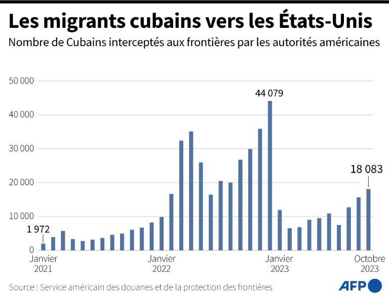 Derrière l'afflux de migrants au Nicaragua, le business des vols charters