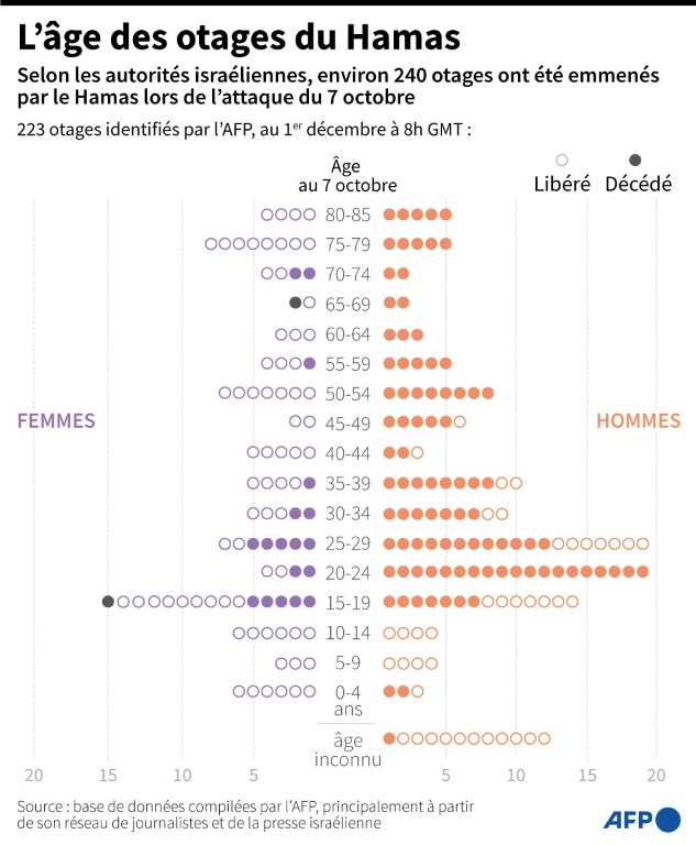 Après la trêve, qui sont les 136 otages toujours retenus à Gaza