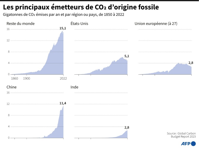 Des progrès à la COP28, mais 